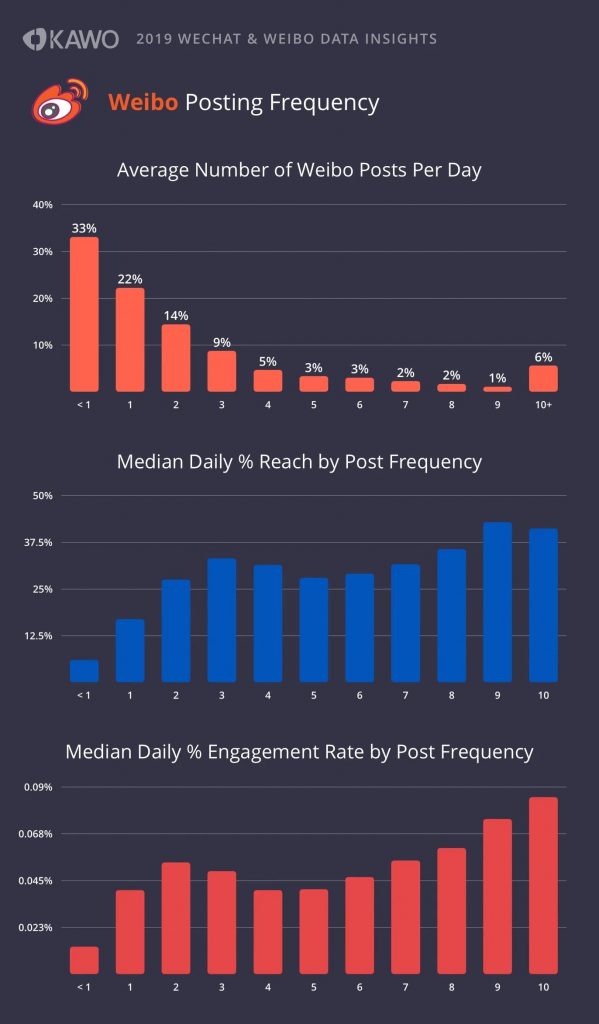 weibo post frequency analysis