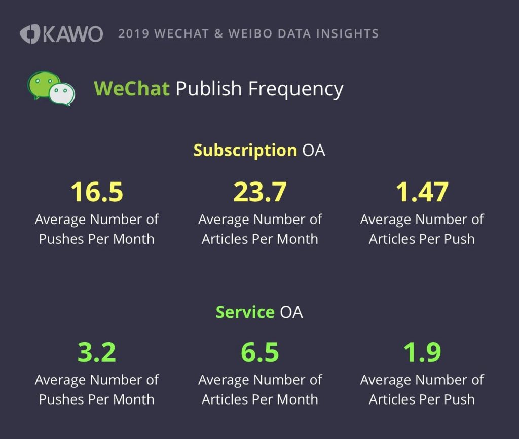wechat publish frequency analysis