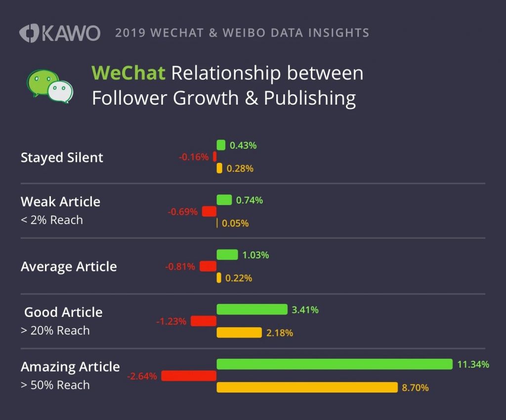 wechat relationship between growth & publishing