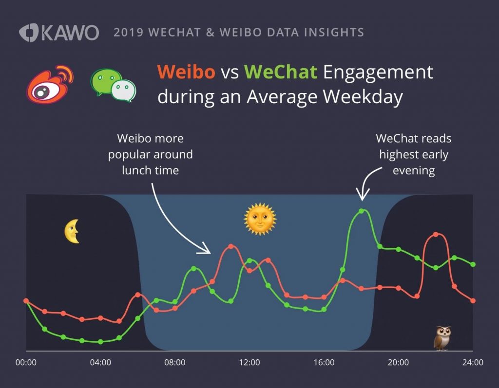wechat vs weibo engagement analysis