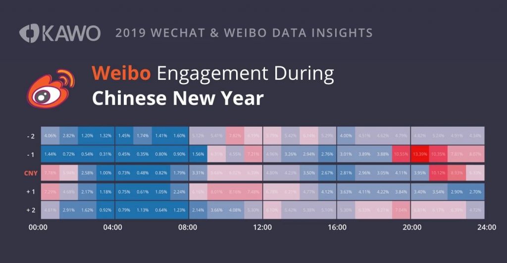 weibo engagement during chinese new year