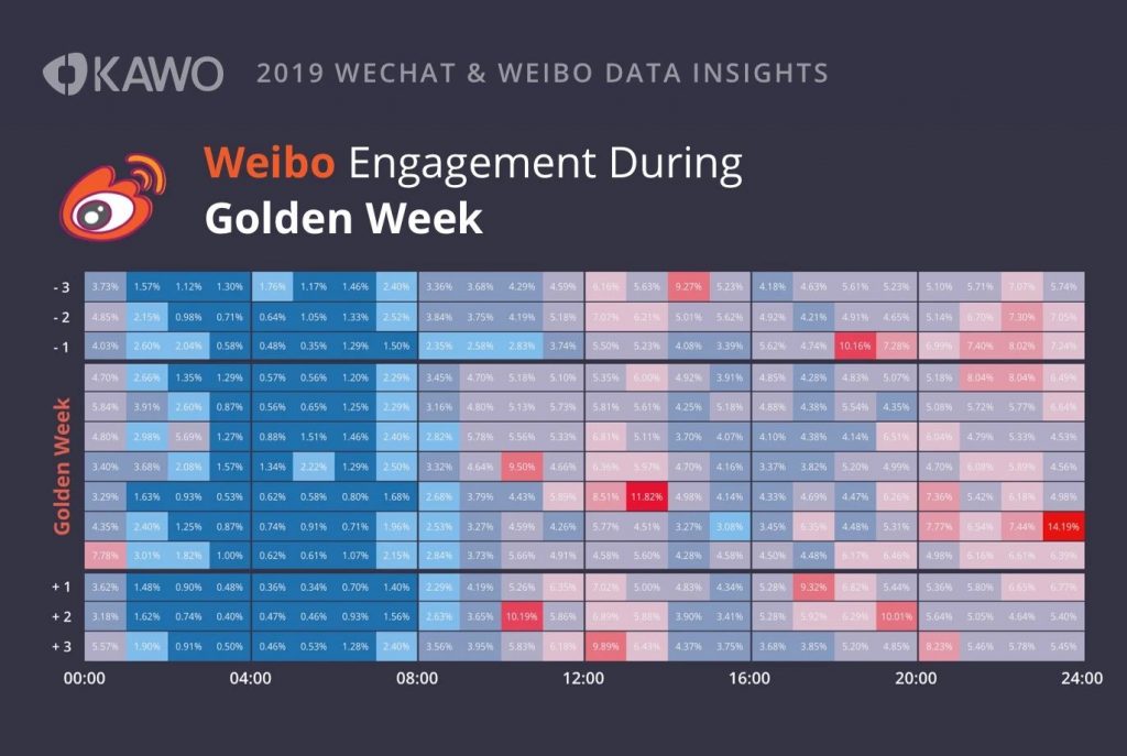weibo engagement during golden week