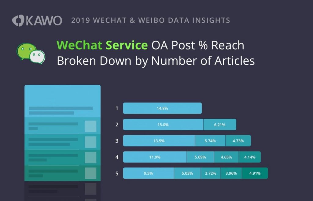 wechat service post % reach by number of articles