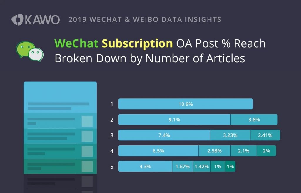 wechat subscription post & reach by number of articles