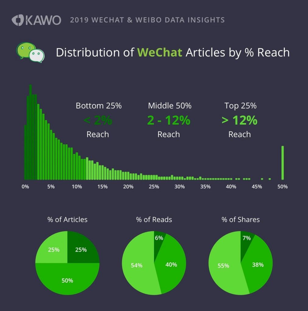 distribution of wechat article by % reach