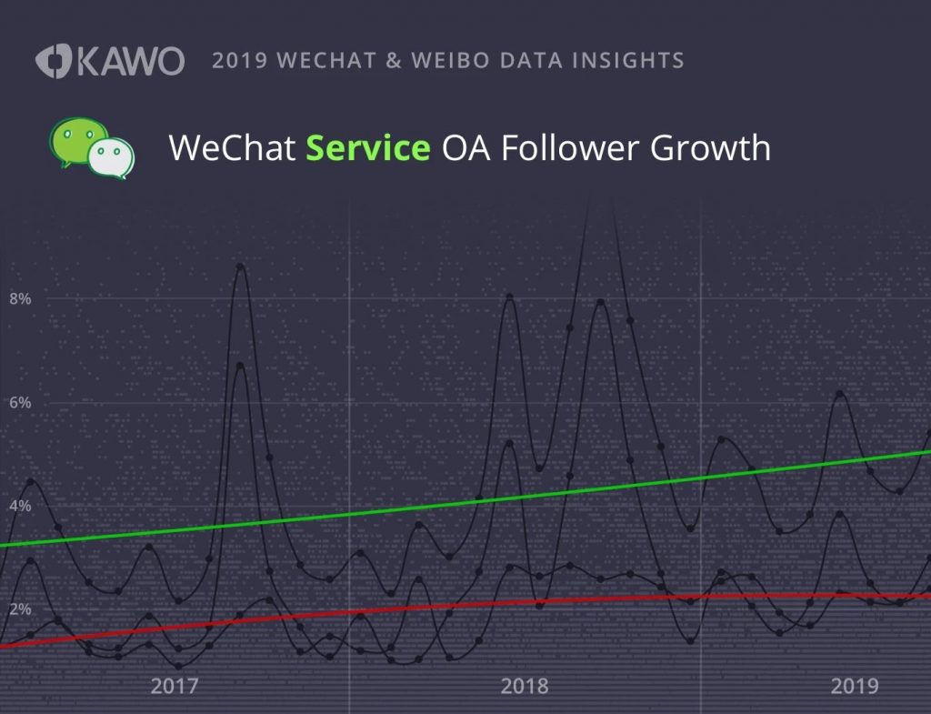 WeChat service official account follower growth