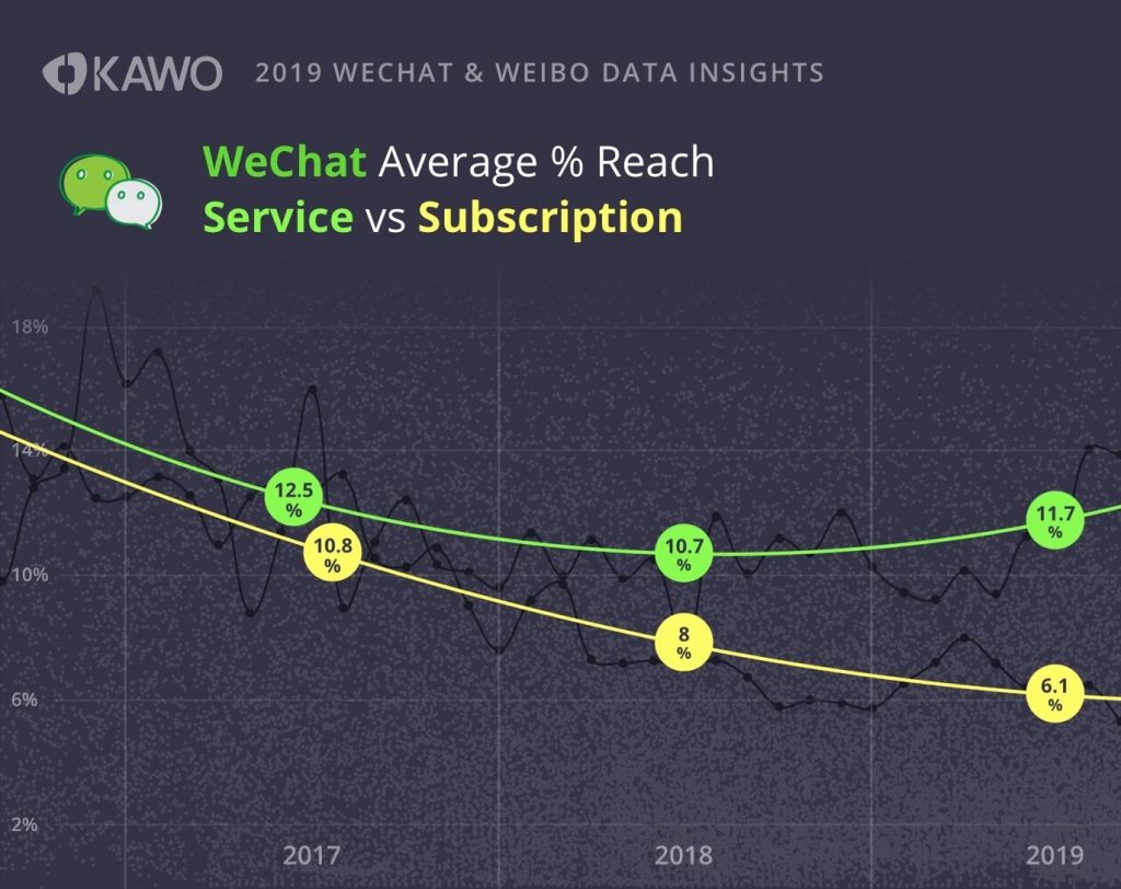 wechat curve average % reach service subscription account