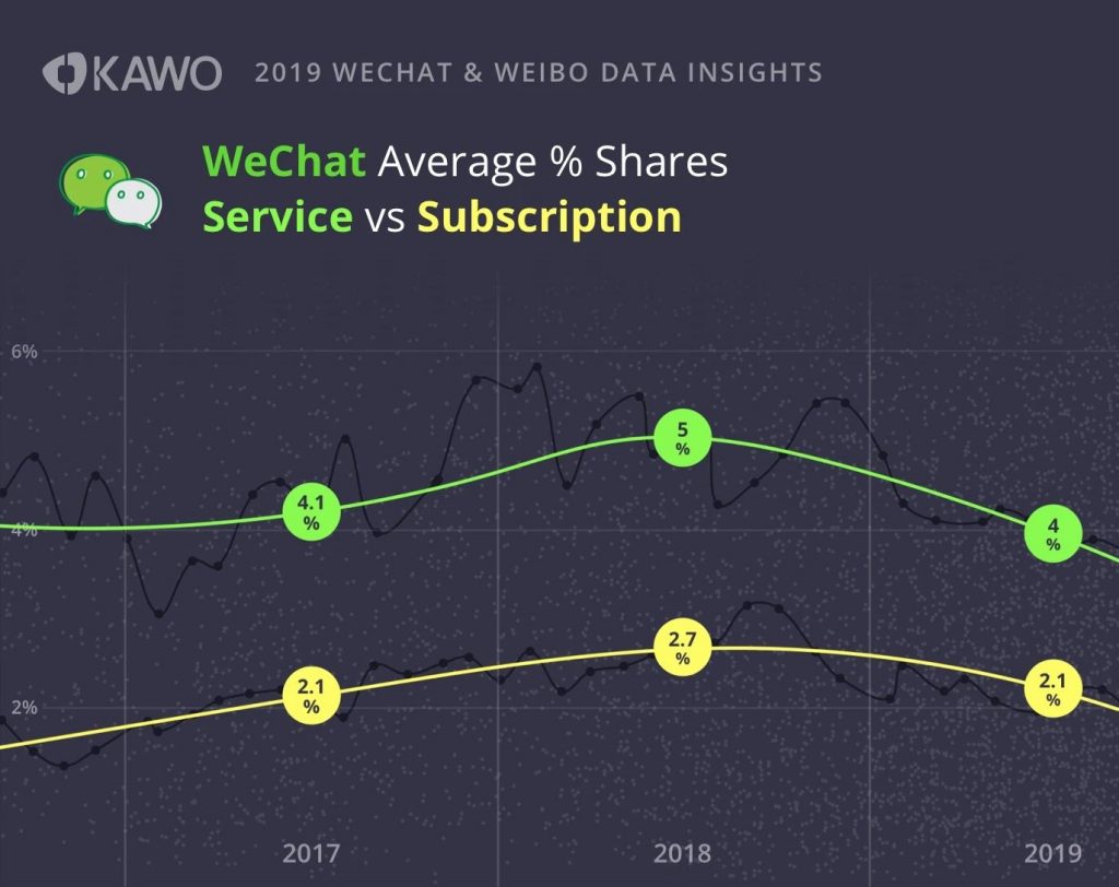 wechat curve average % shares service subscription account