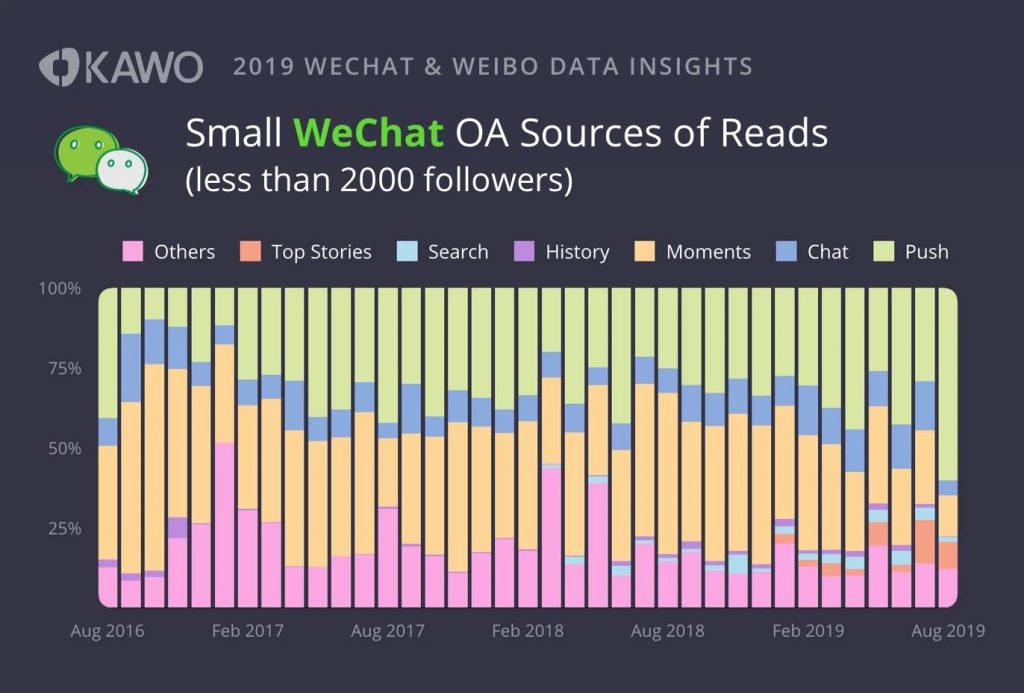 small wechat official account sources of reads