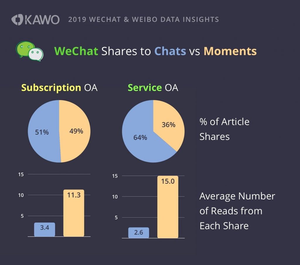 % shares on wechat chats moments subscription versus service