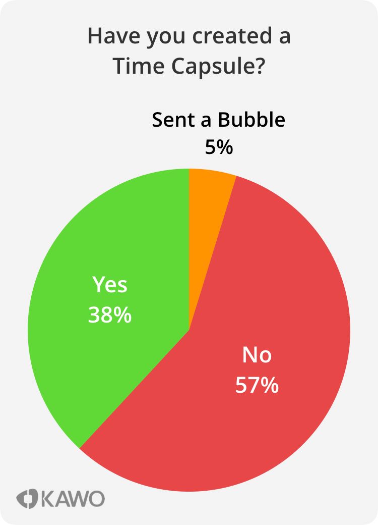 Has The WeChat Time Capsule Bubble Burst?插图2
